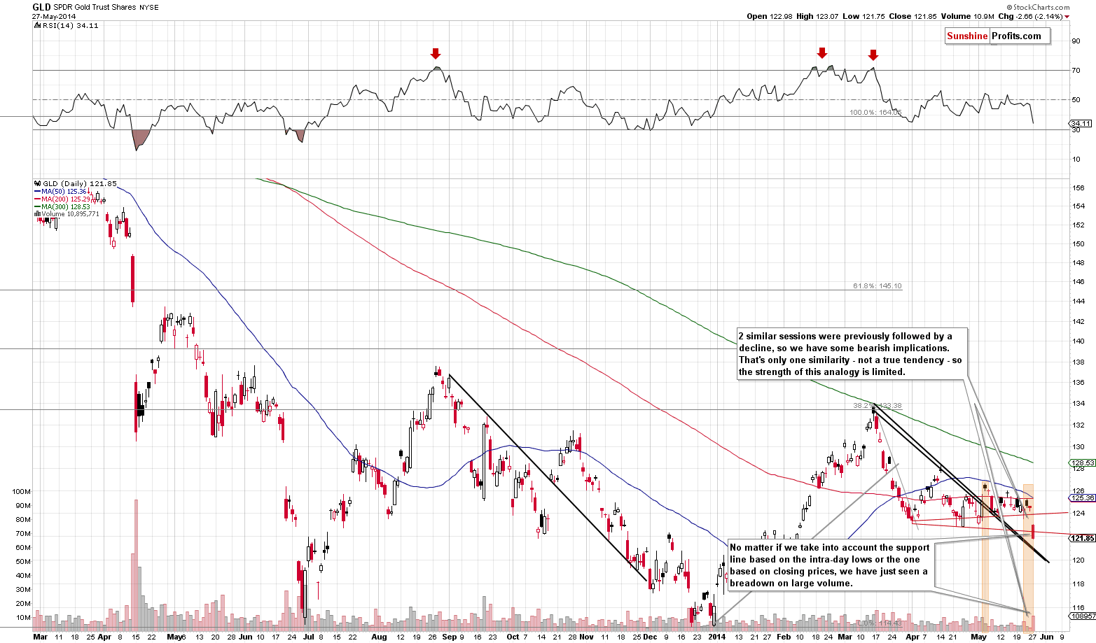 GLD - Medium-term Gold price chart - SPDR Gold Trust (ETF)