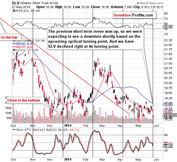 Short-term SLV ETF price chart - iShares Silver Trust