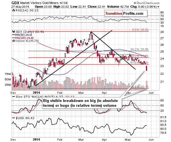 GDX - Market Vectors Gold Miners - Gold mining stocks