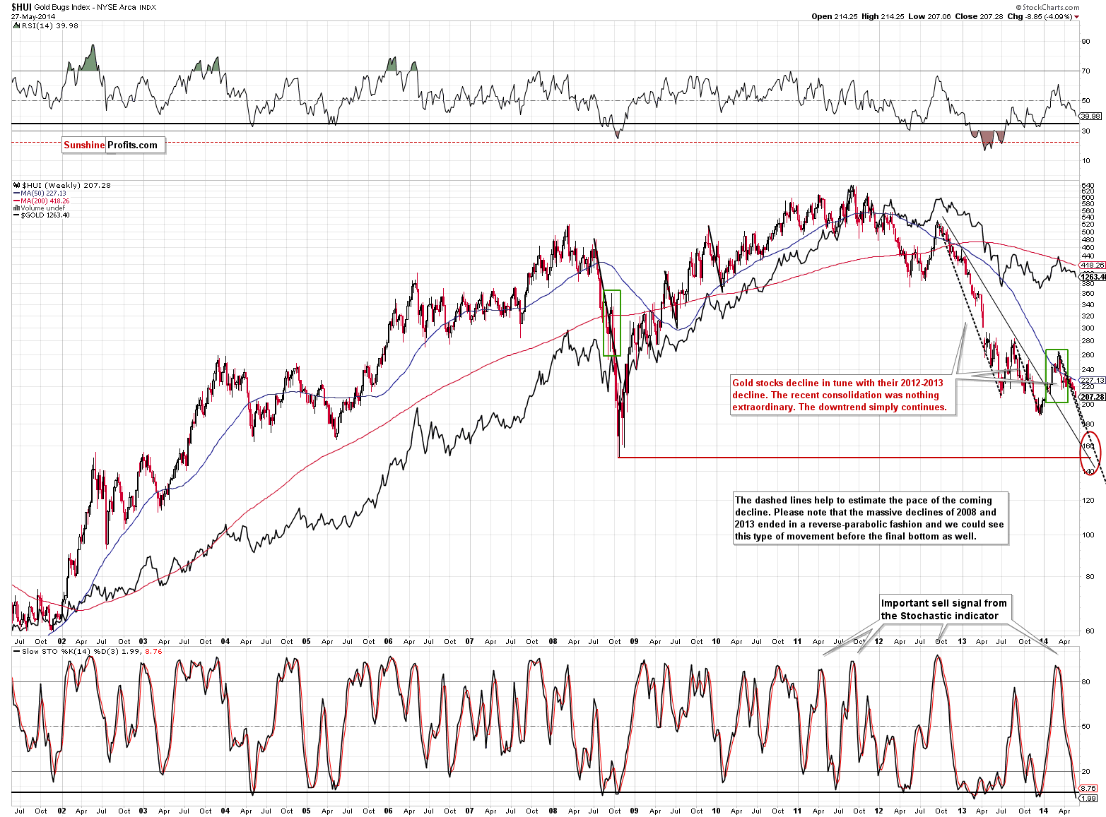 HUI Index chart - Gold Bugs, Mining stocks