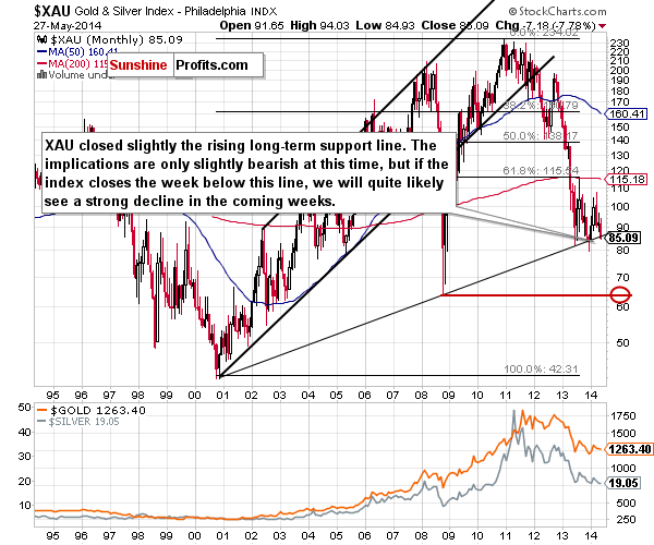 The Philadelphia Gold and Silver Index (XAU Index) - precious metal mining company stocks