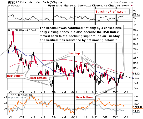 Short-term US Dollar price chart - USD