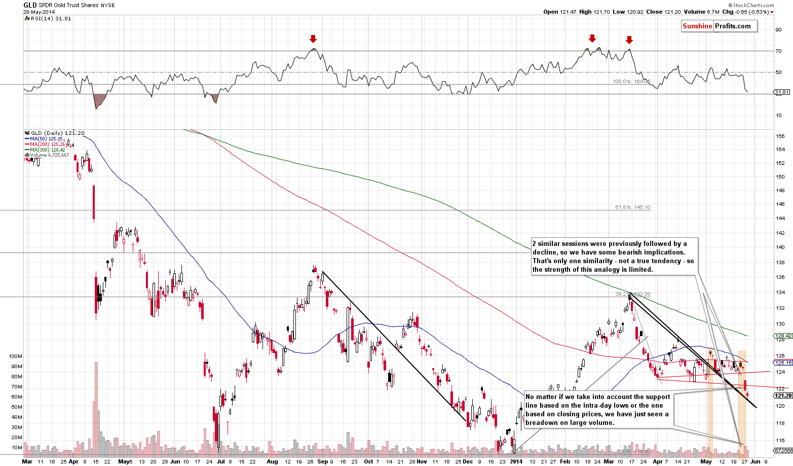 GLD - Medium-term Gold price chart - SPDR Gold Trust (ETF)