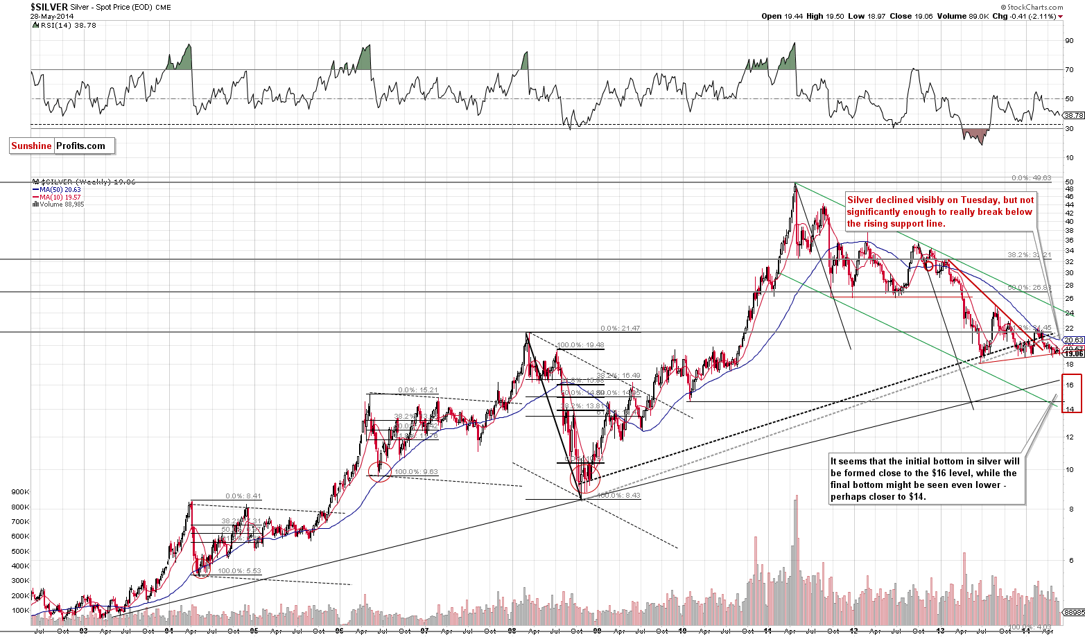 Long-term Silver price chart - Silver spot price