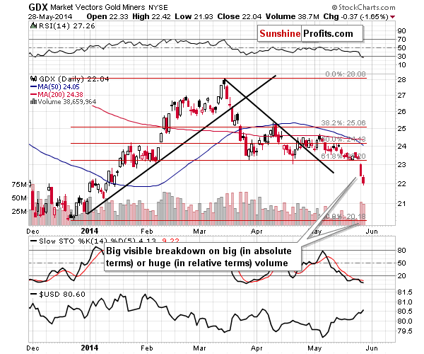 GDX - Market Vectors Gold Miners - Gold mining stocks