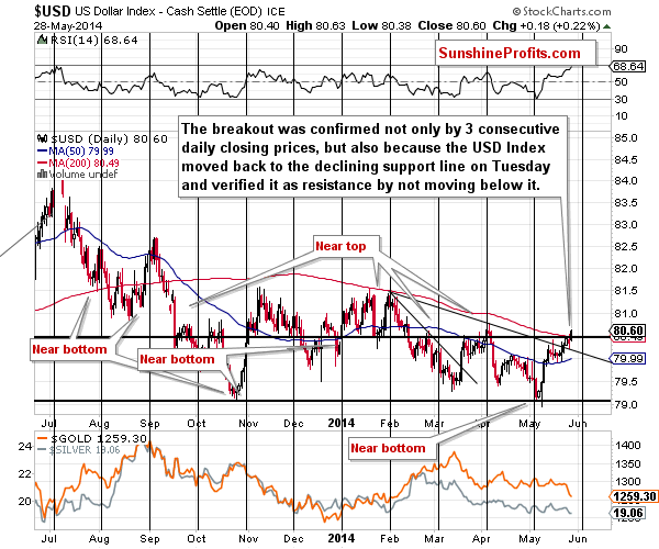 Short-term US Dollar price chart - USD