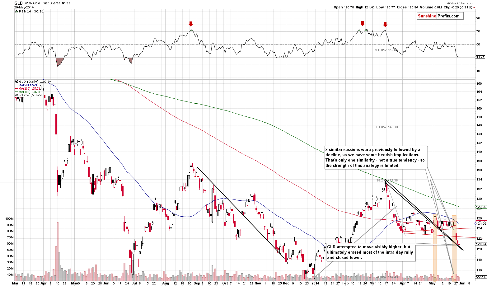 GLD - Medium-term Gold price chart - SPDR Gold Trust (ETF)