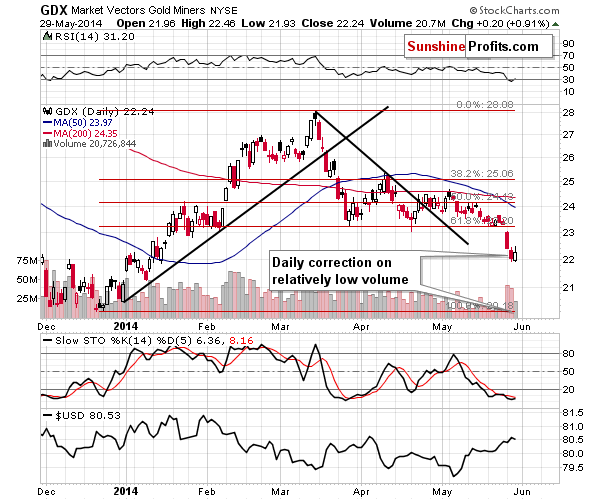 GDX - Market Vectors Gold Miners - Gold mining stocks