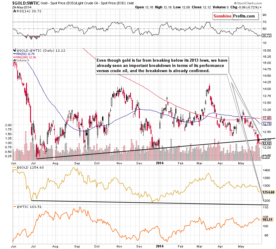 GOLD:WTIC Gold to Oil ratio
