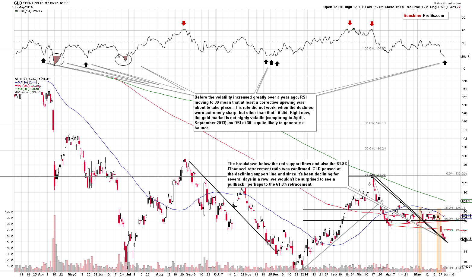 GLD - Medium-term Gold price chart - SPDR Gold Trust (ETF)