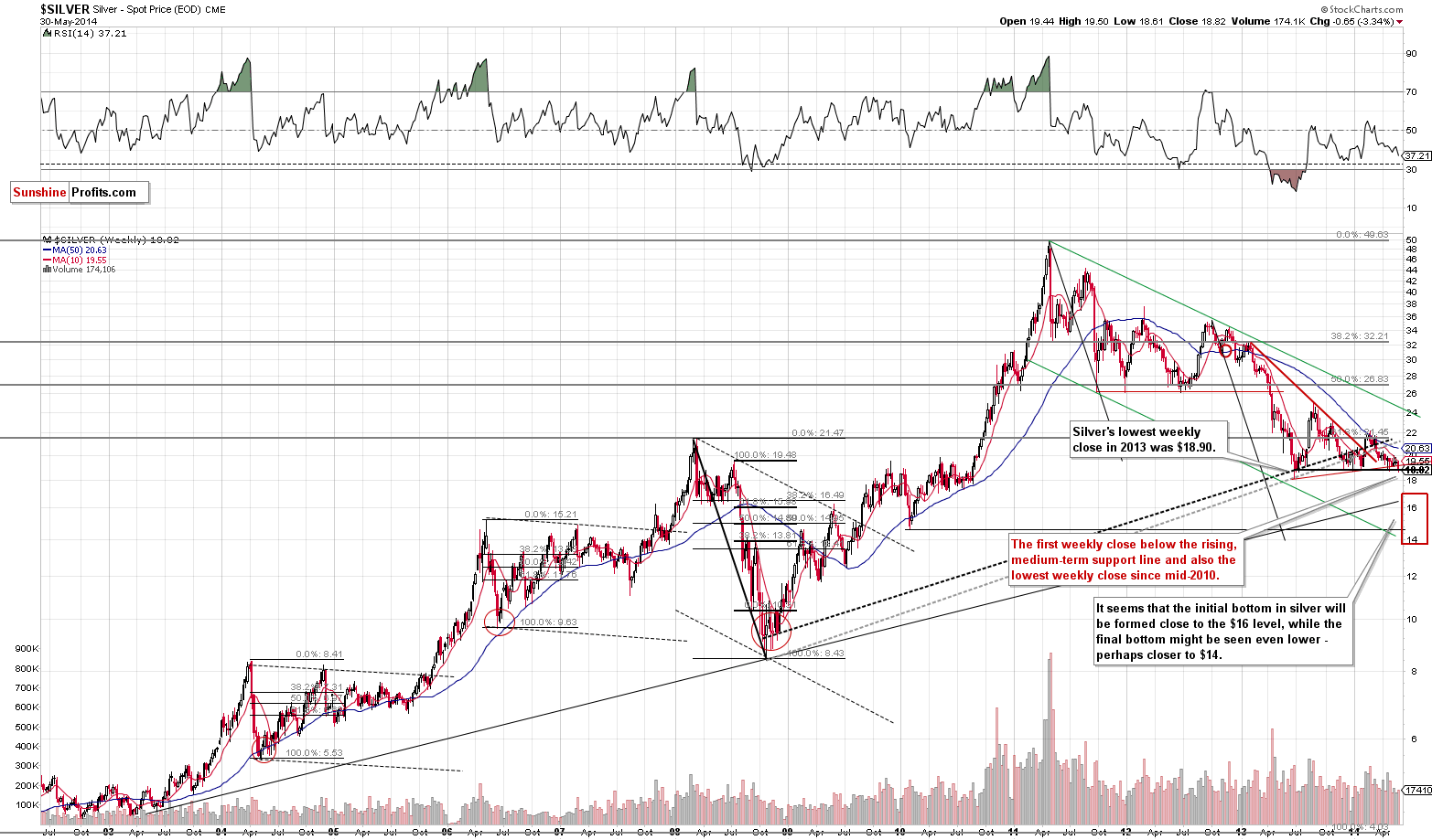 Long-term Silver price chart - Silver spot price