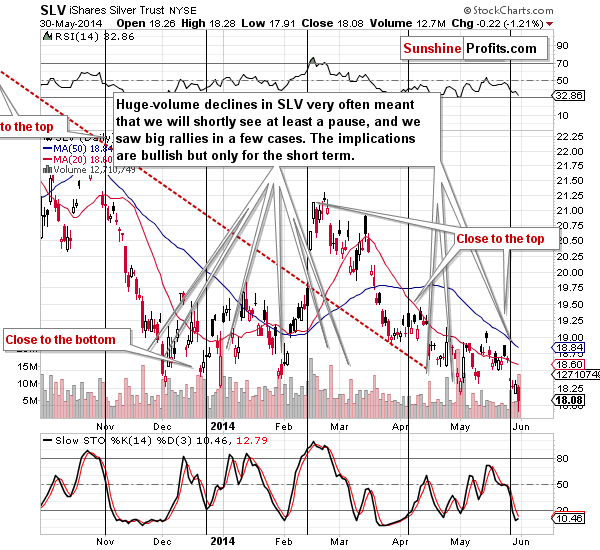 Short-term SLV ETF price chart - iShares Silver Trust