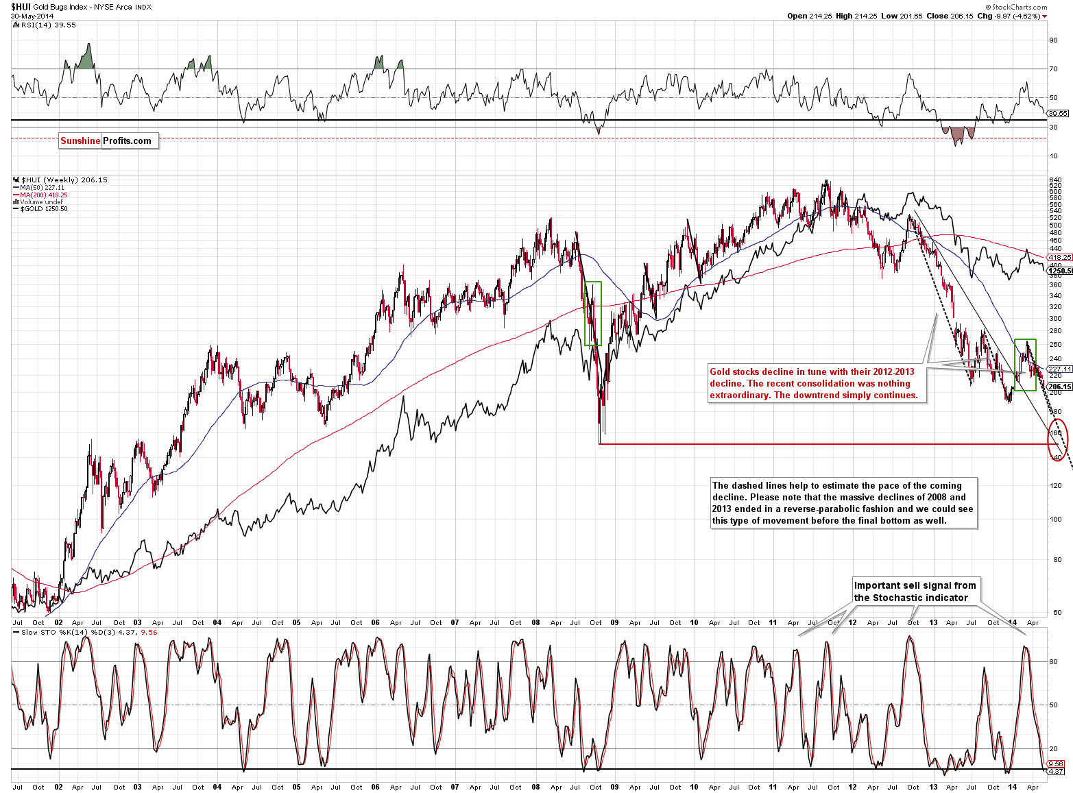 HUI Index chart - Gold Bugs, Mining stocks