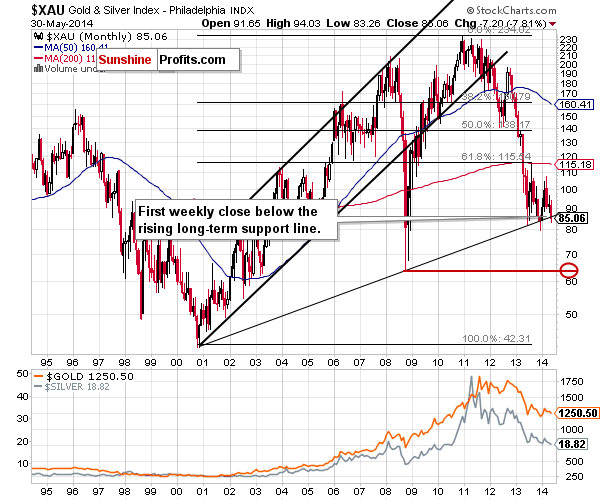 XAU Index - The Philadelphia Gold and Silver Index - precious metal mining company stocks