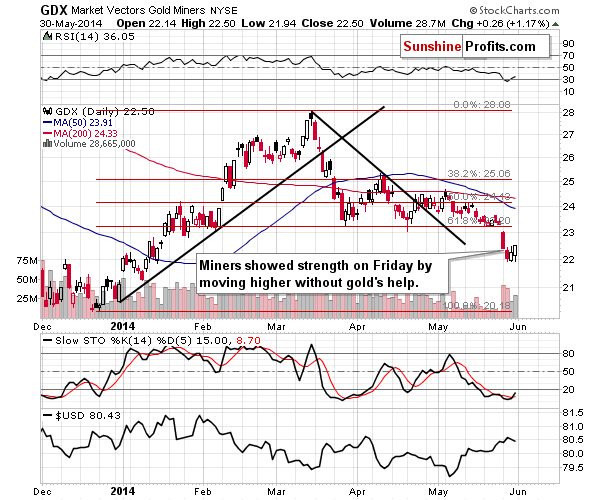 GDX - Market Vectors Gold Miners - Gold mining stocks