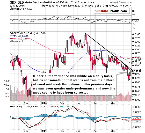 GDX:GLD - Gold miners to Gold ratio chart