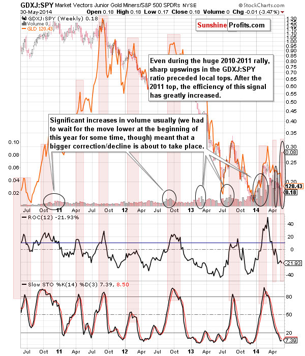 GDXJ:SPY - Junior miners to other stocks ratio chart