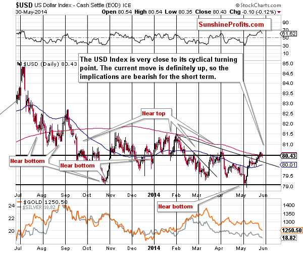 Short-term US Dollar price chart - USD