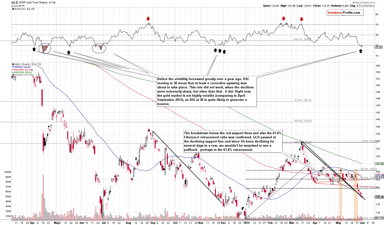 GLD - Medium-term Gold price chart - SPDR Gold Trust (ETF)