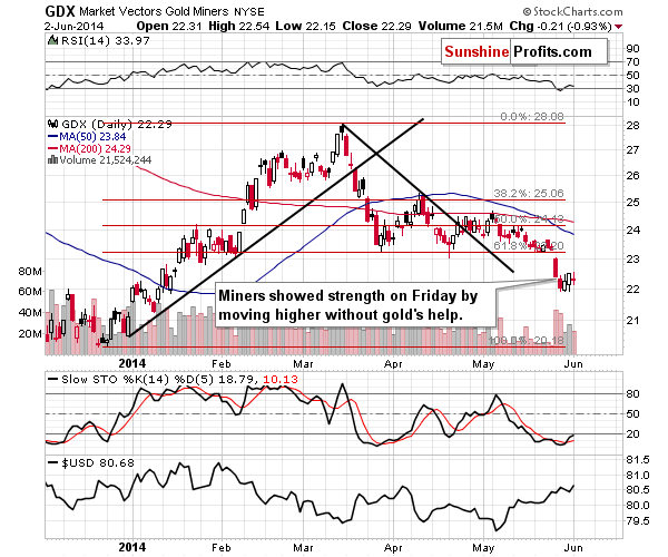 GDX - Market Vectors Gold Miners - Gold mining stocks