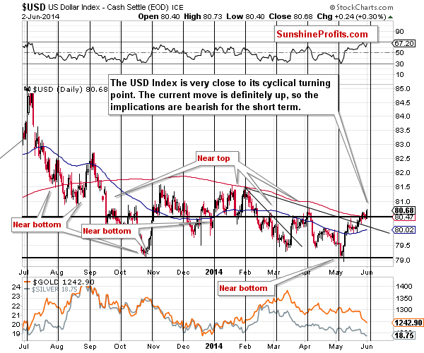 Short-term US Dollar price chart - USD