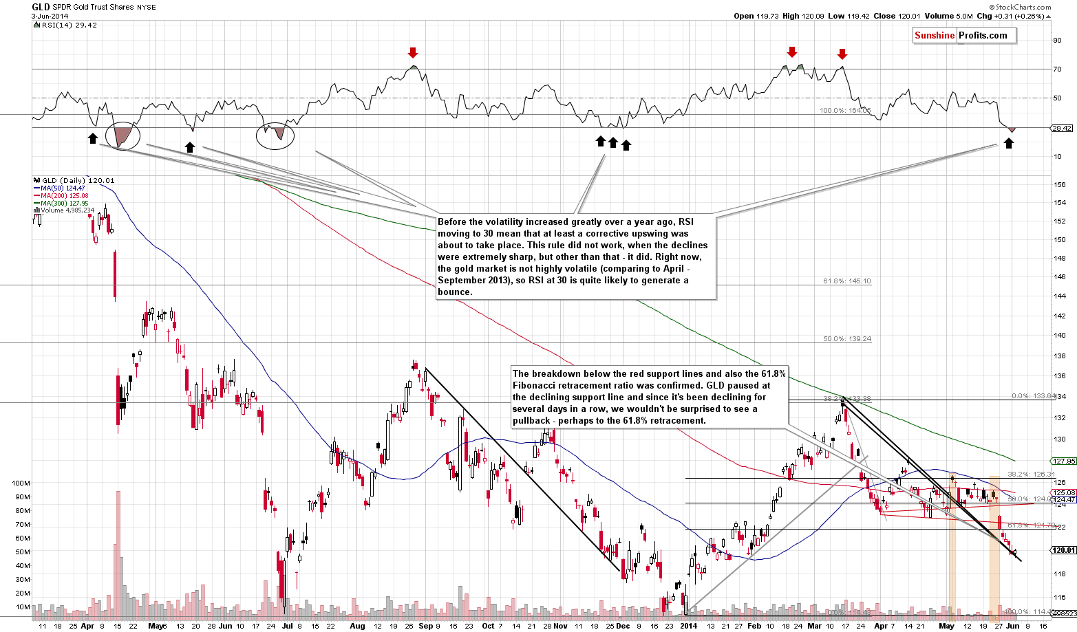 GLD - Medium-term Gold price chart - SPDR Gold Trust (ETF)