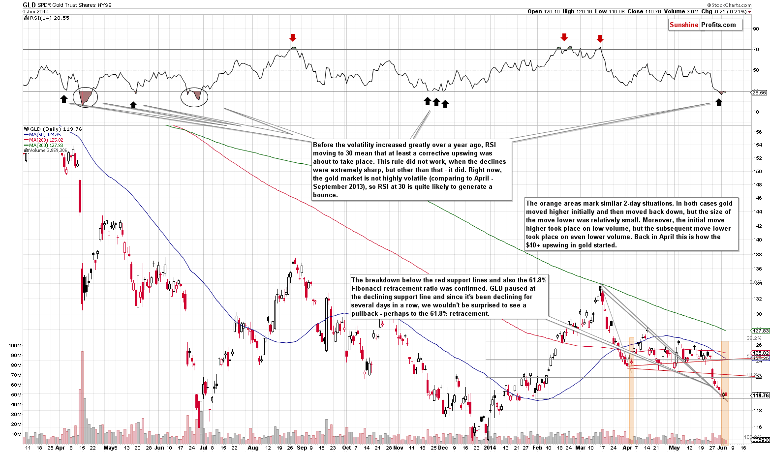 GLD - Medium-term Gold price chart - SPDR Gold Trust (ETF)