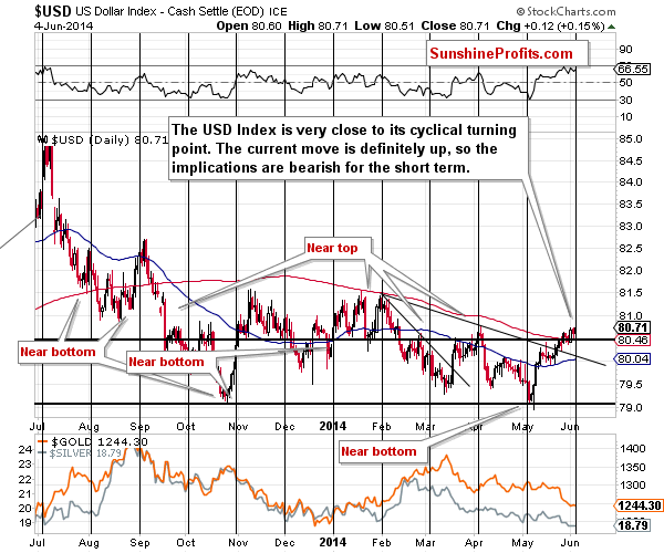 Short-term US Dollar price chart - USD