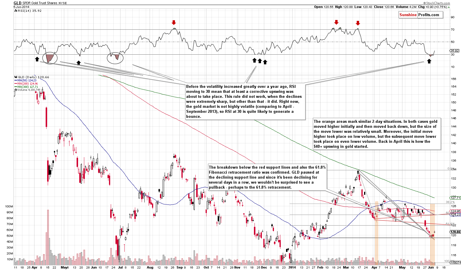 GLD - Medium-term Gold price chart - SPDR Gold Trust (ETF)