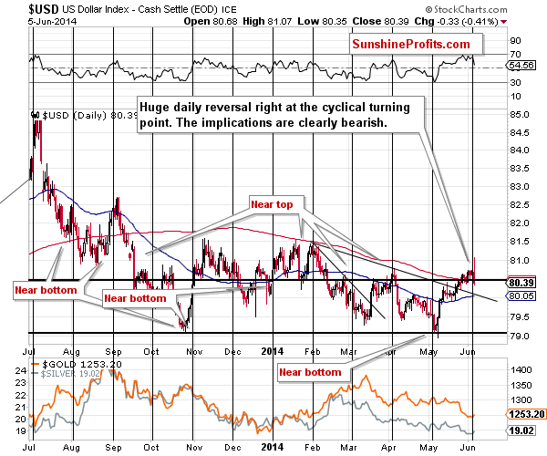 Short-term US Dollar price chart - USD