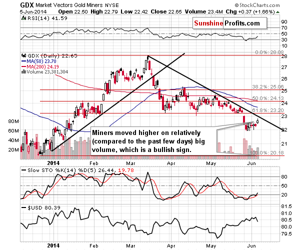 GDX - Market Vectors Gold Miners - Gold mining stocks