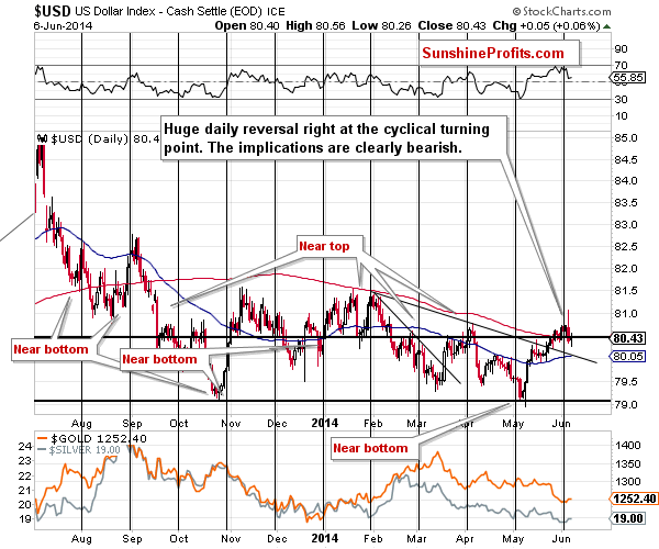 Short-term US Dollar price chart - USD