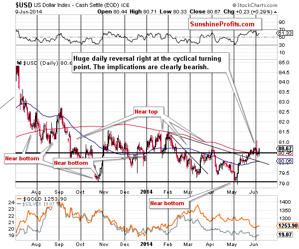 Short-term US Dollar price chart - USD