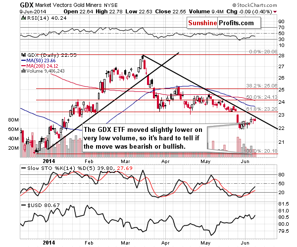 GDX - Market Vectors Gold Miners - Gold mining stocks