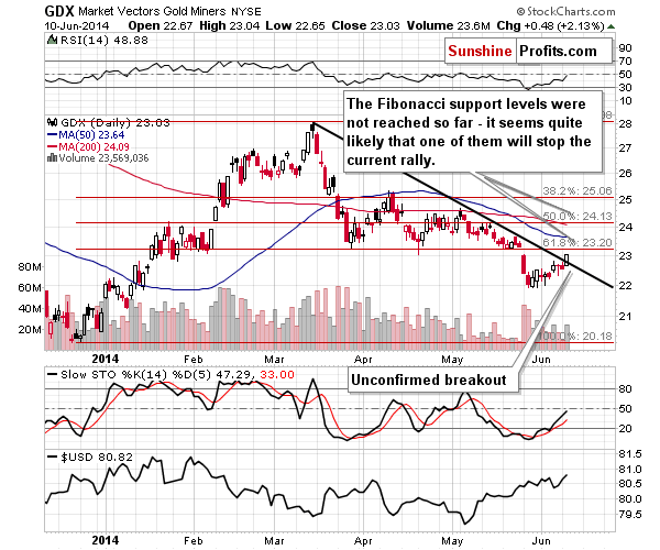 GDX - Market Vectors Gold Miners - Gold mining stocks