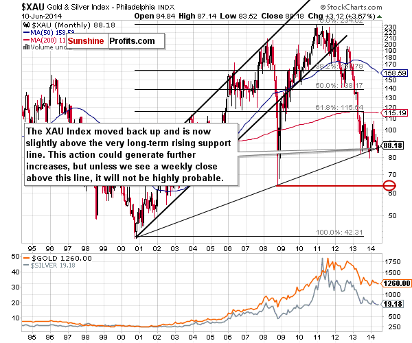 XAU Index - The Philadelphia Gold and Silver Index - precious metal mining company stocks