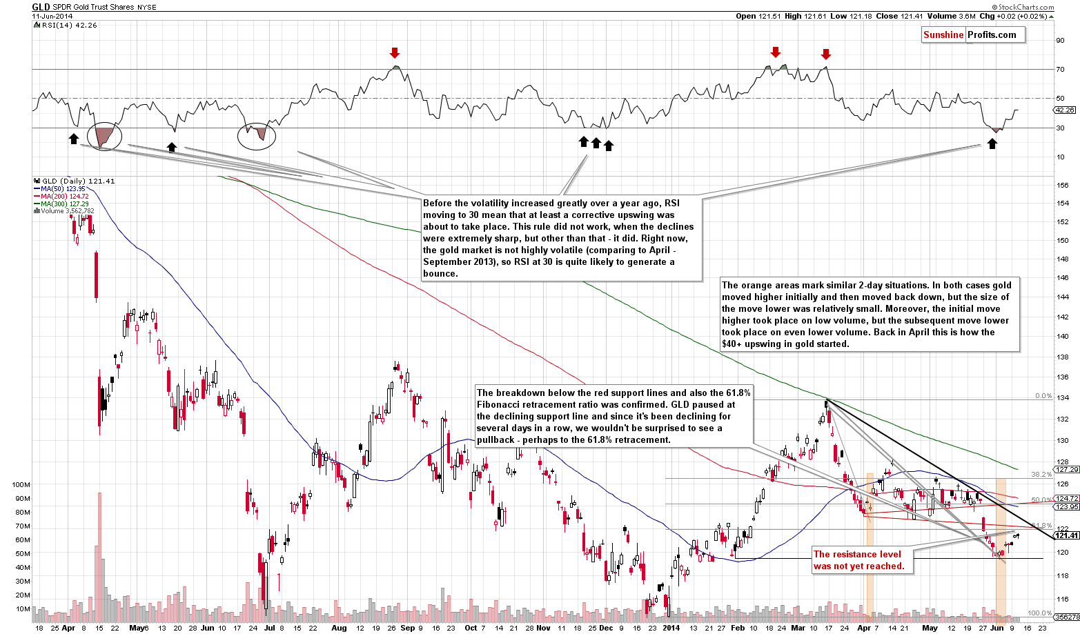 GLD - Short-term Gold price chart - SPDR Gold Trust (ETF)