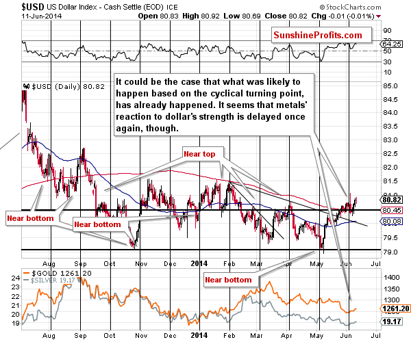 Short-term US Dollar price chart - USD