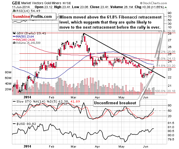 GDX - Market Vectors Gold Miners - Gold mining stocks