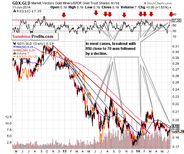 GDX:GLD - Gold miners to Gold ratio chart