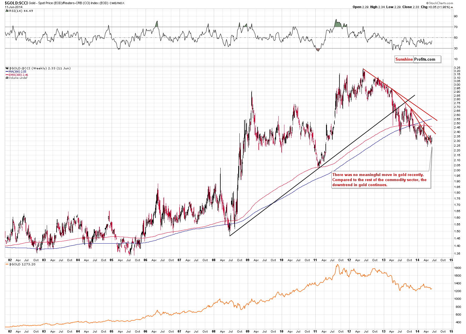 GOLD:CCI - gold to CCI ratio