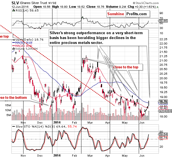 Short-term SLV ETF price chart - iShares Silver Trust