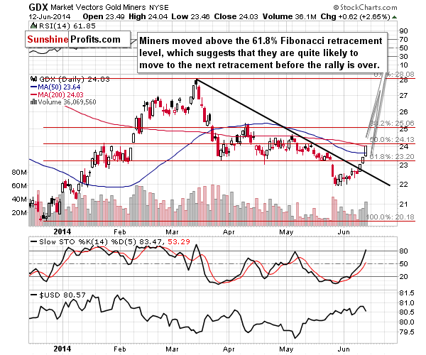 GDX - Market Vectors Gold Miners - Gold mining stocks