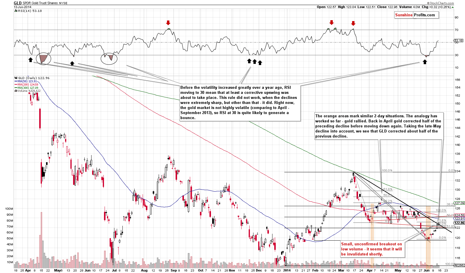 GLD - Short-term Gold price chart - SPDR Gold Trust (ETF)