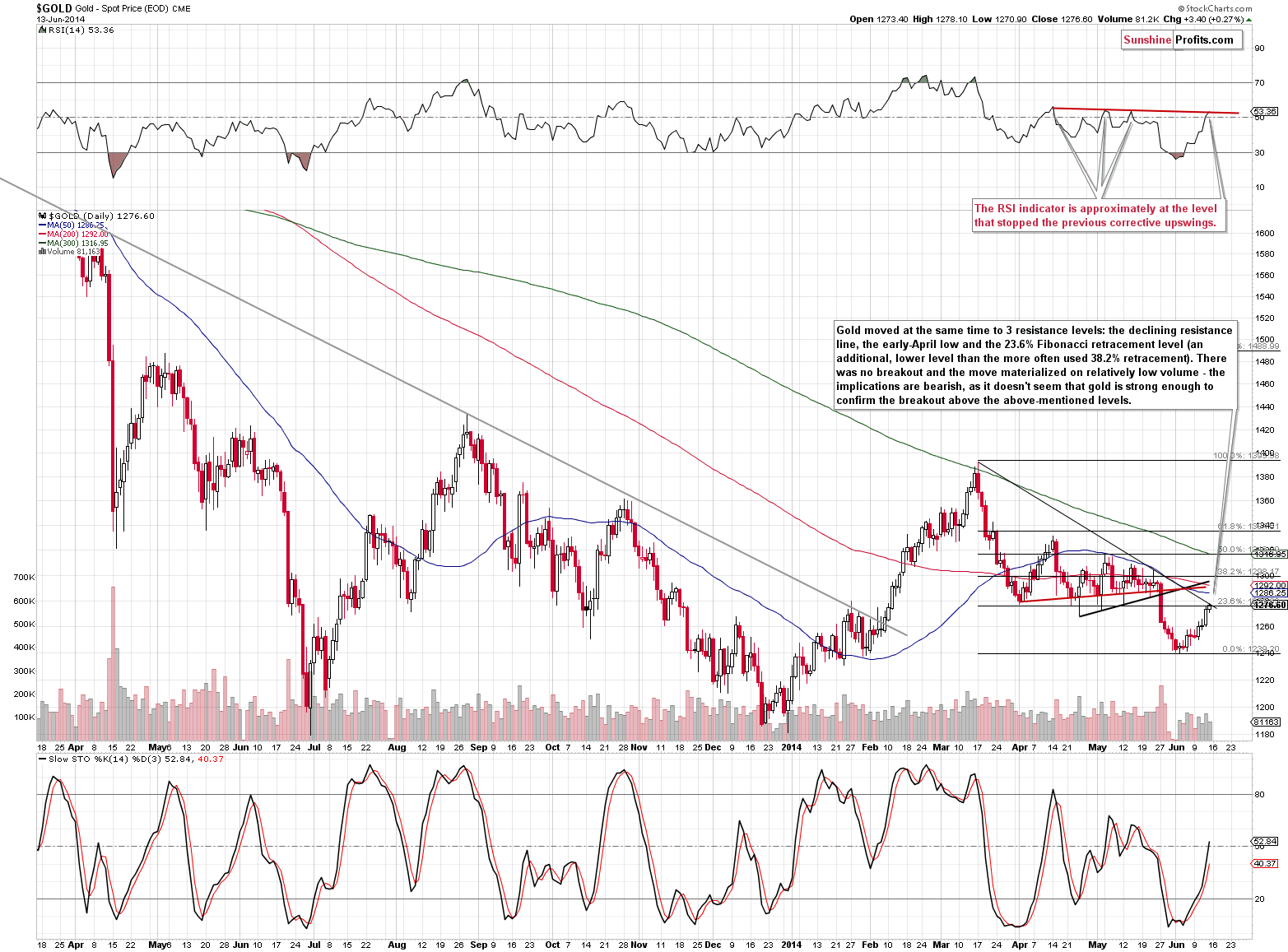 Short-term Gold price chart - Gold spot price