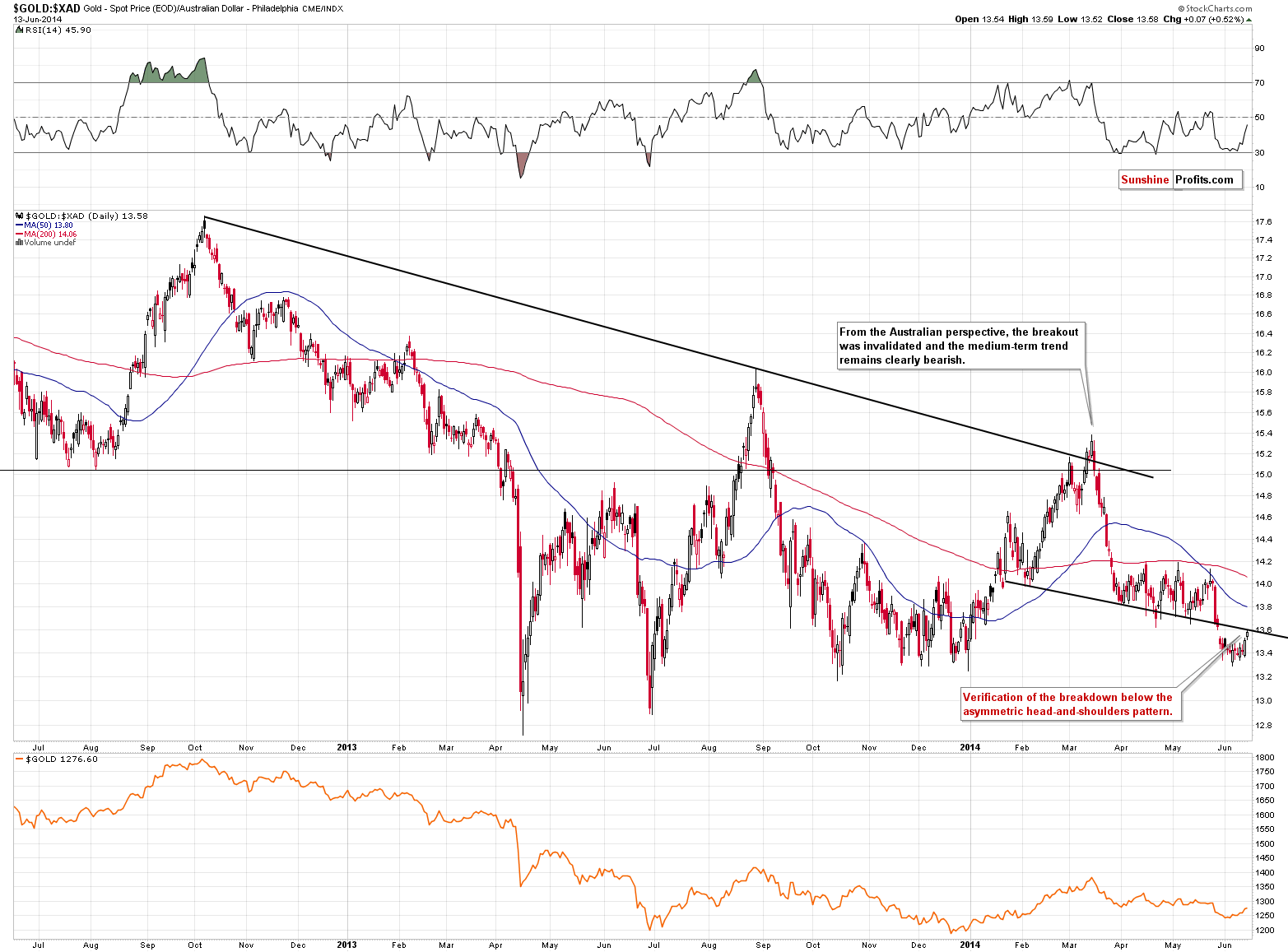 Gold price in Australian Dollar - GOLD:XAD