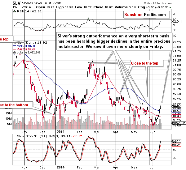 Short-term SLV ETF price chart - iShares Silver Trust