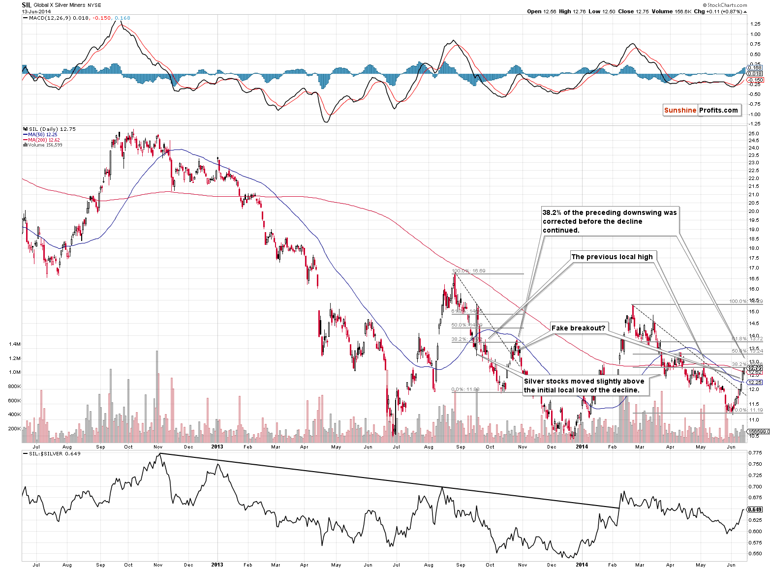 Global X Silver Miners - SIL long-term