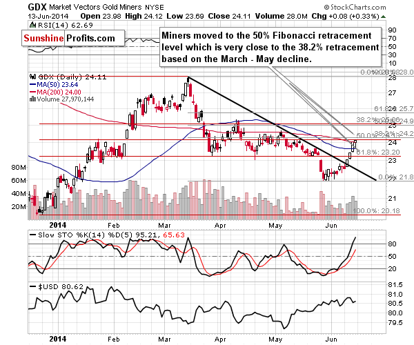 GDX - Market Vectors Gold Miners - Gold mining stocks