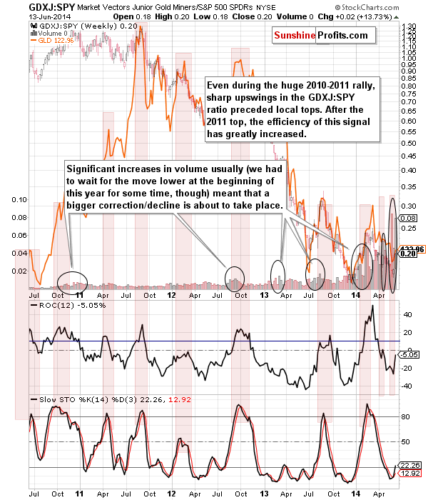 GDXJ:SPY - Junior miners to other stocks ratio chart